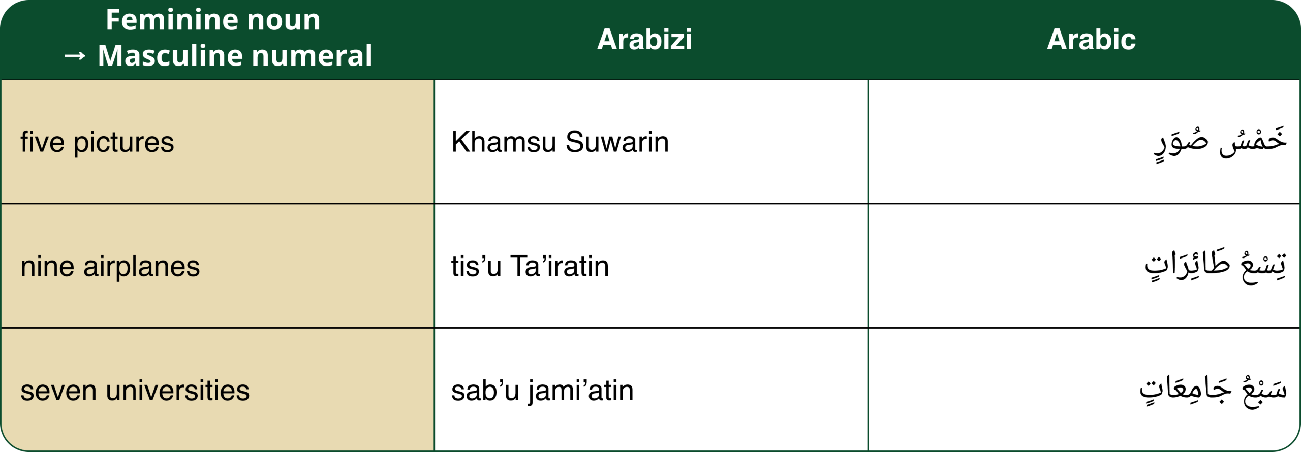 Feminine noun has masculine numeral in Arabic