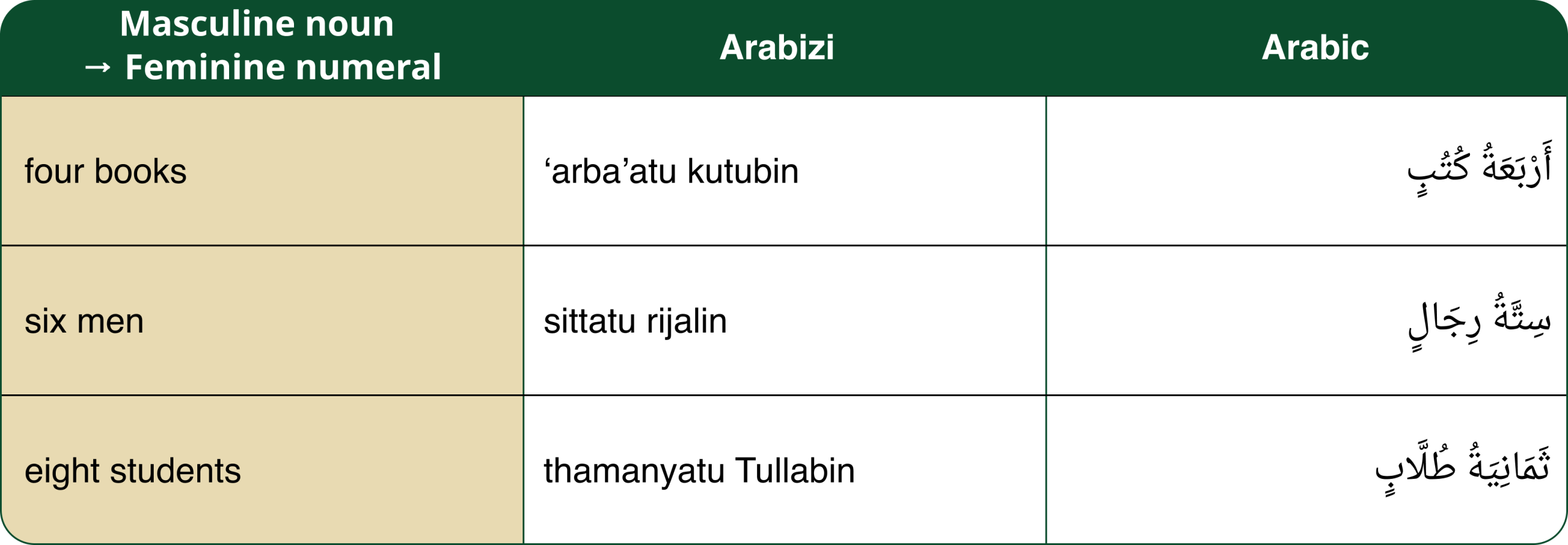 Masculine noun has feminine numeral in Arabic