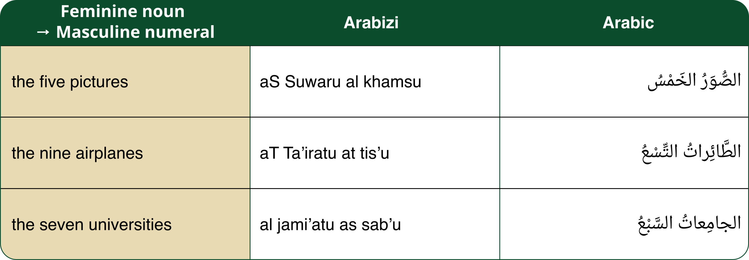Feminine noun has masculine numeral in Arabic