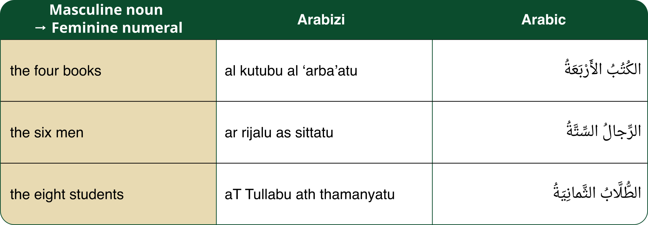 Masculine noun has feminine numeral in Arabic