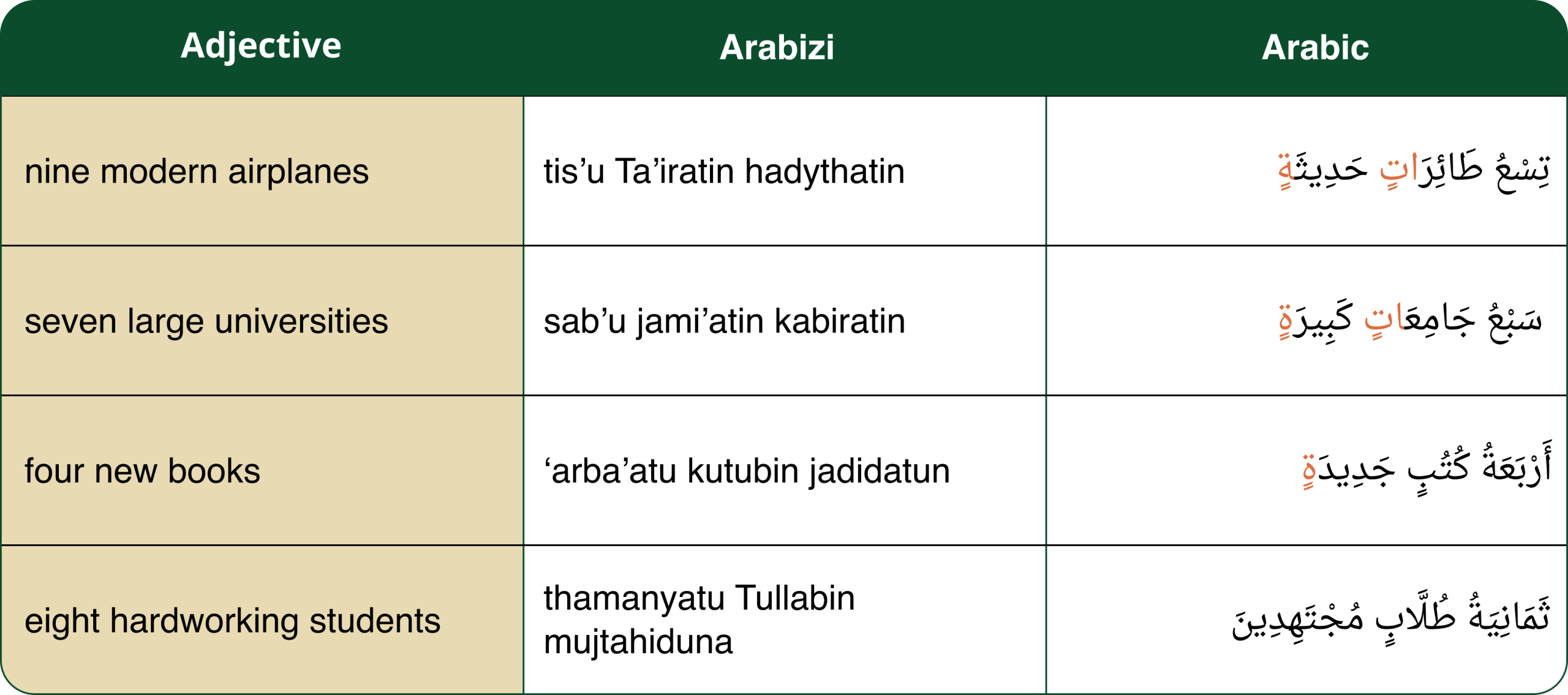 Adjective with numeral in Arabic
