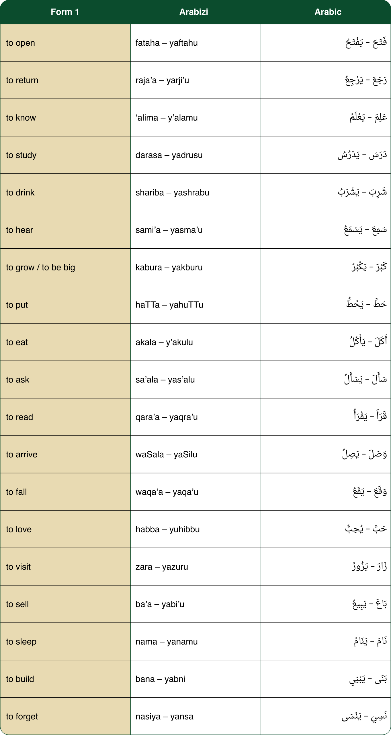 Form 1 in Arabic